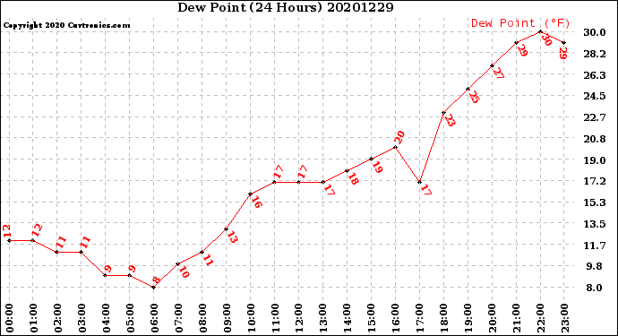 Milwaukee Weather Dew Point<br>(24 Hours)