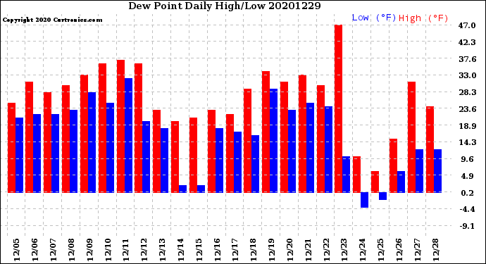 Milwaukee Weather Dew Point<br>Daily High/Low