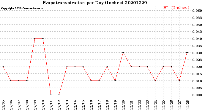Milwaukee Weather Evapotranspiration<br>per Day (Inches)