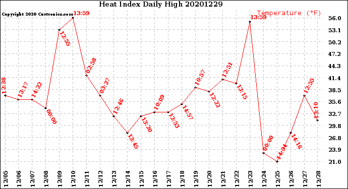 Milwaukee Weather Heat Index<br>Daily High
