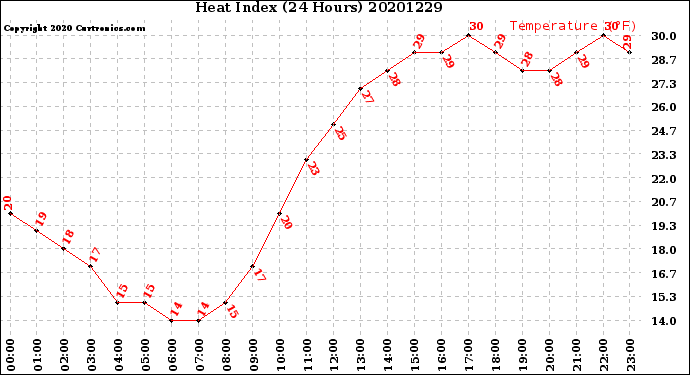 Milwaukee Weather Heat Index<br>(24 Hours)