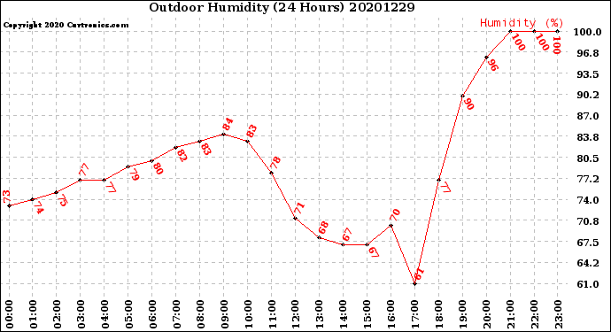 Milwaukee Weather Outdoor Humidity<br>(24 Hours)