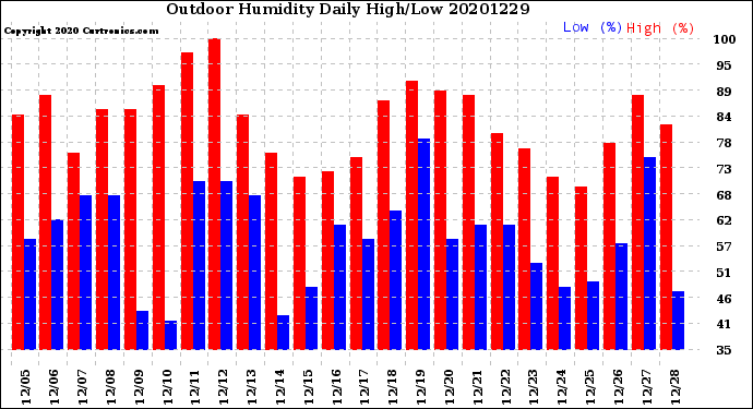 Milwaukee Weather Outdoor Humidity<br>Daily High/Low