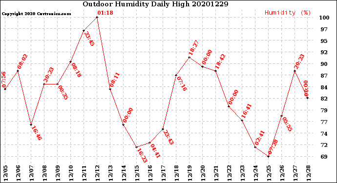 Milwaukee Weather Outdoor Humidity<br>Daily High