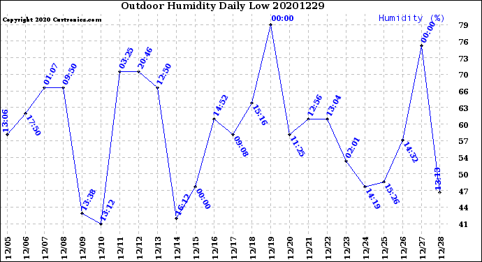 Milwaukee Weather Outdoor Humidity<br>Daily Low