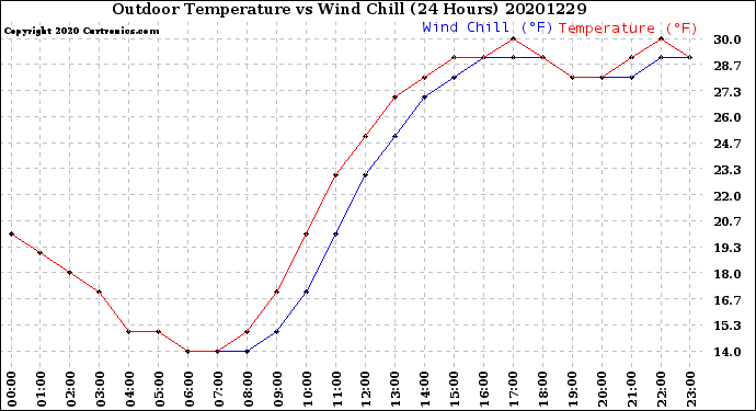 Milwaukee Weather Outdoor Temperature<br>vs Wind Chill<br>(24 Hours)