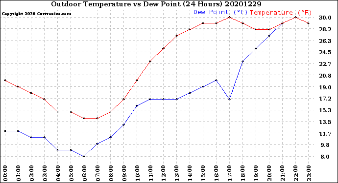 Milwaukee Weather Outdoor Temperature<br>vs Dew Point<br>(24 Hours)