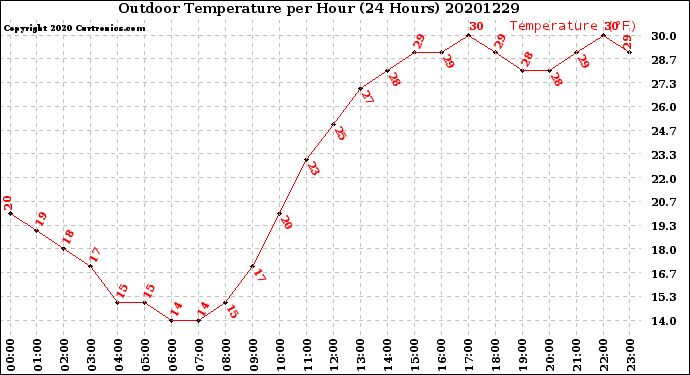 Milwaukee Weather Outdoor Temperature<br>per Hour<br>(24 Hours)