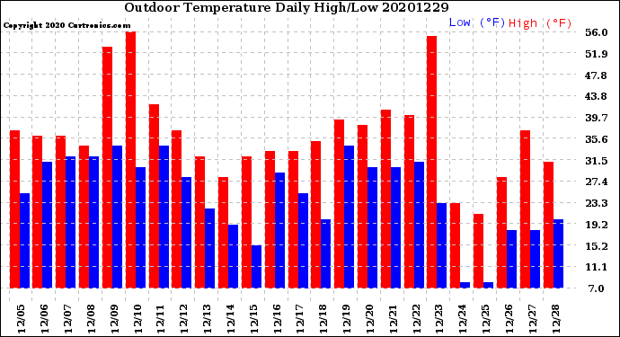 Milwaukee Weather Outdoor Temperature<br>Daily High/Low