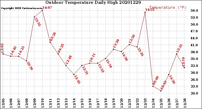 Milwaukee Weather Outdoor Temperature<br>Daily High