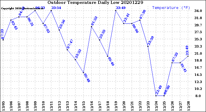 Milwaukee Weather Outdoor Temperature<br>Daily Low