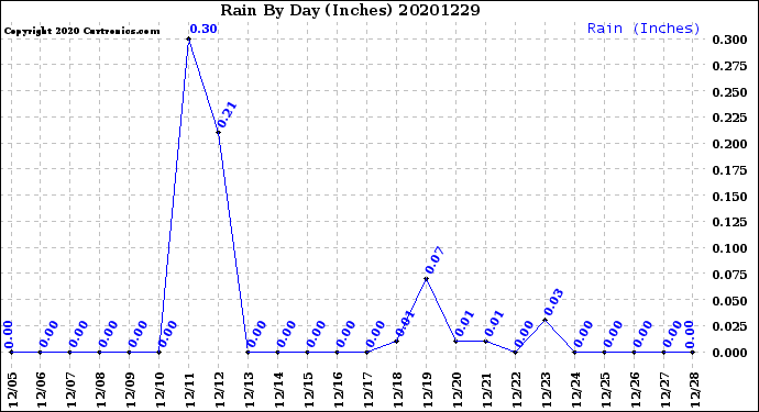 Milwaukee Weather Rain<br>By Day<br>(Inches)