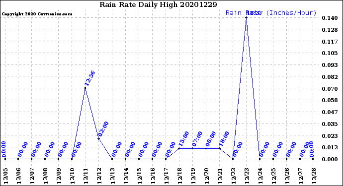 Milwaukee Weather Rain Rate<br>Daily High