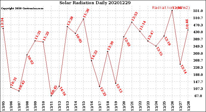 Milwaukee Weather Solar Radiation<br>Daily