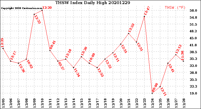 Milwaukee Weather THSW Index<br>Daily High