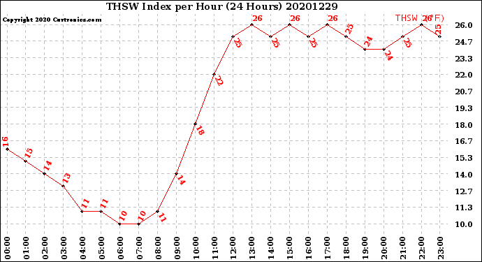 Milwaukee Weather THSW Index<br>per Hour<br>(24 Hours)