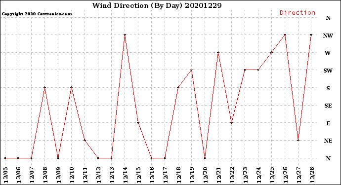 Milwaukee Weather Wind Direction<br>(By Day)