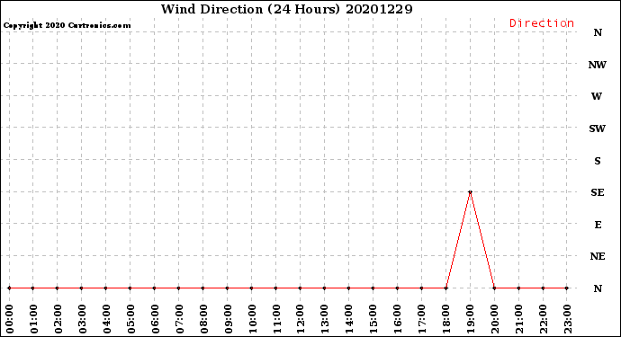 Milwaukee Weather Wind Direction<br>(24 Hours)