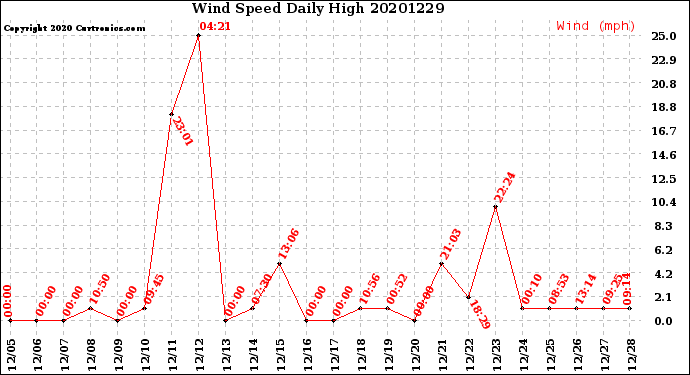 Milwaukee Weather Wind Speed<br>Daily High