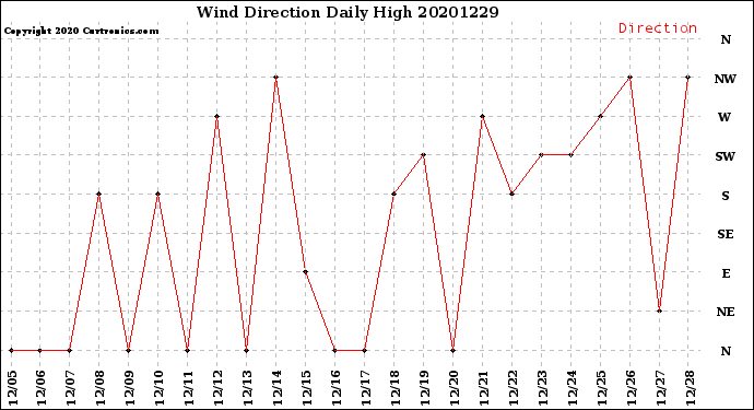 Milwaukee Weather Wind Direction<br>Daily High