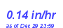 Milwaukee Weather Rain Rate Month