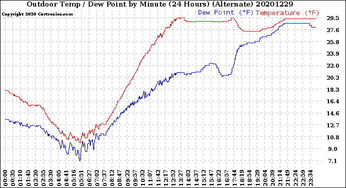 Milwaukee Weather Outdoor Temp / Dew Point<br>by Minute<br>(24 Hours) (Alternate)