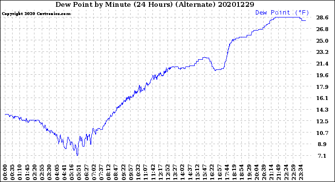 Milwaukee Weather Dew Point<br>by Minute<br>(24 Hours) (Alternate)