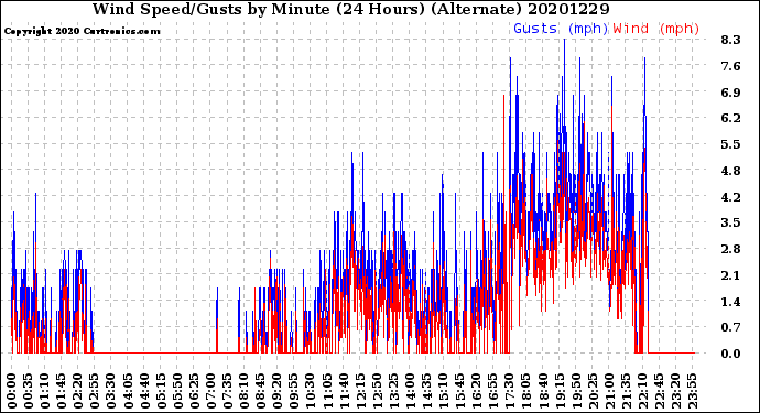 Milwaukee Weather Wind Speed/Gusts<br>by Minute<br>(24 Hours) (Alternate)