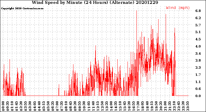 Milwaukee Weather Wind Speed<br>by Minute<br>(24 Hours) (Alternate)
