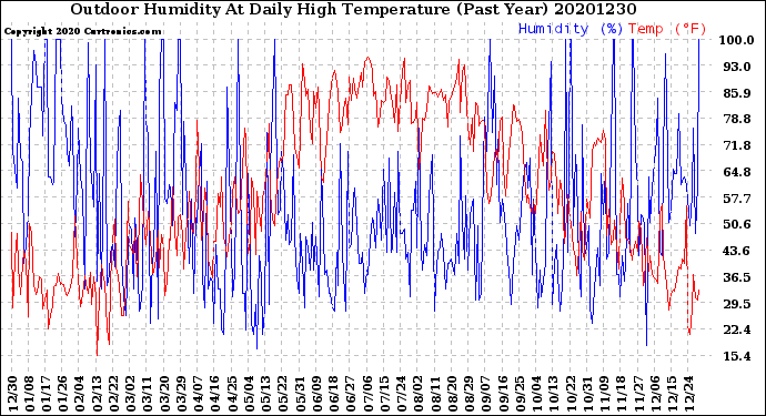 Milwaukee Weather Outdoor Humidity<br>At Daily High<br>Temperature<br>(Past Year)