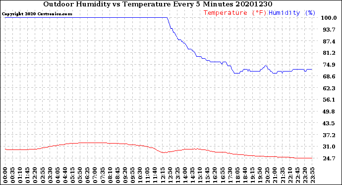 Milwaukee Weather Outdoor Humidity<br>vs Temperature<br>Every 5 Minutes