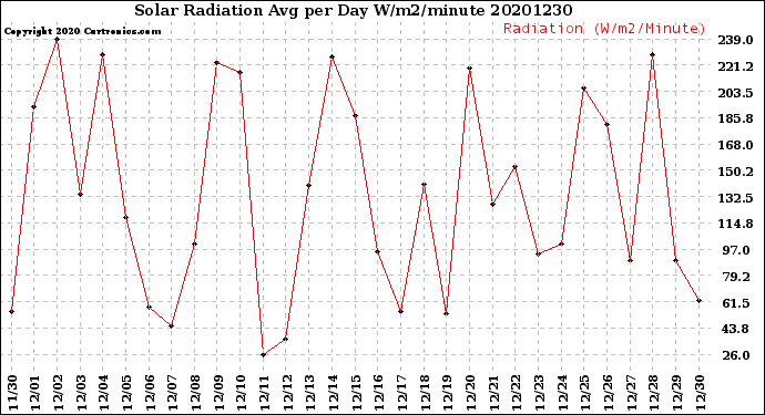 Milwaukee Weather Solar Radiation<br>Avg per Day W/m2/minute