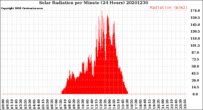 Milwaukee Weather Solar Radiation<br>per Minute<br>(24 Hours)