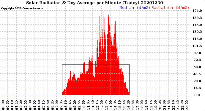 Milwaukee Weather Solar Radiation<br>& Day Average<br>per Minute<br>(Today)