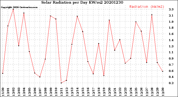 Milwaukee Weather Solar Radiation<br>per Day KW/m2