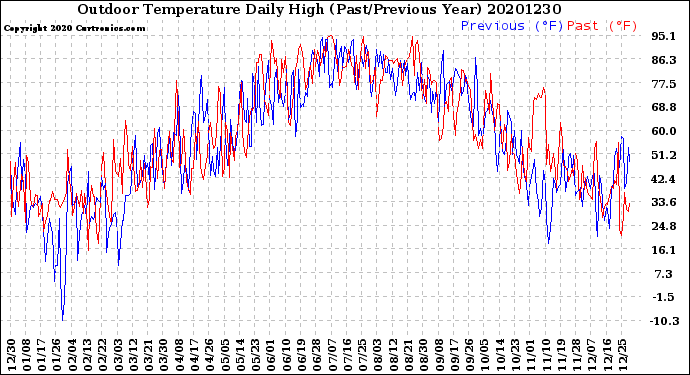 Milwaukee Weather Outdoor Temperature<br>Daily High<br>(Past/Previous Year)