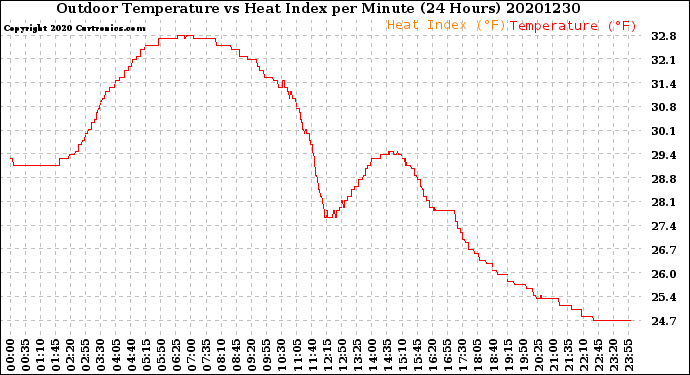 Milwaukee Weather Outdoor Temperature<br>vs Heat Index<br>per Minute<br>(24 Hours)