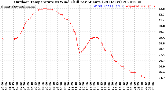 Milwaukee Weather Outdoor Temperature<br>vs Wind Chill<br>per Minute<br>(24 Hours)