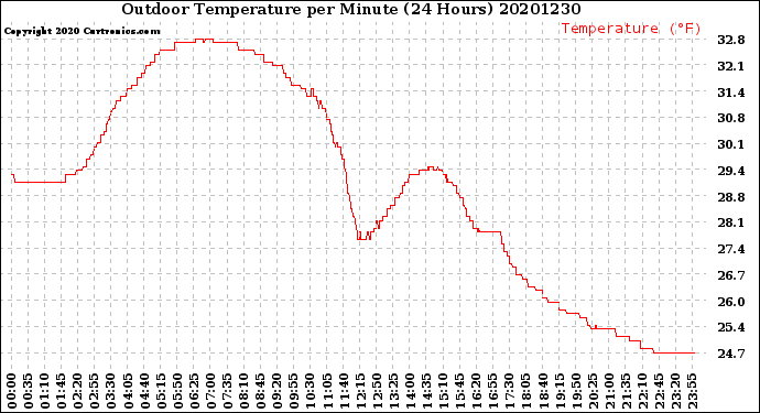 Milwaukee Weather Outdoor Temperature<br>per Minute<br>(24 Hours)