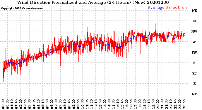 Milwaukee Weather Wind Direction<br>Normalized and Average<br>(24 Hours) (New)