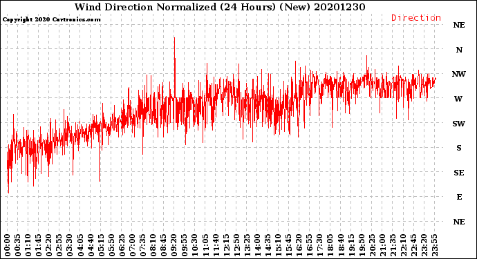 Milwaukee Weather Wind Direction<br>Normalized<br>(24 Hours) (New)