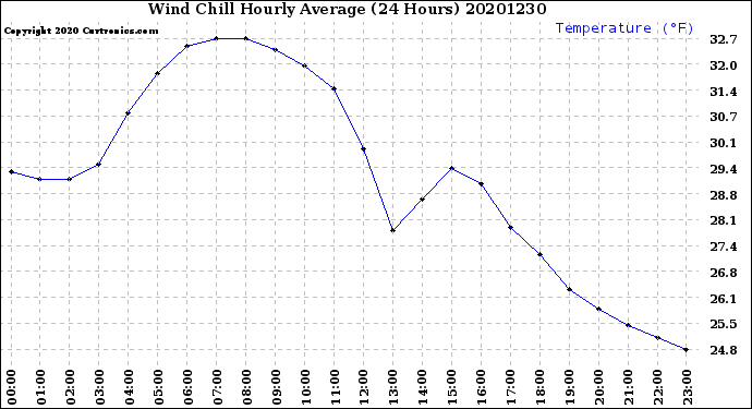 Milwaukee Weather Wind Chill<br>Hourly Average<br>(24 Hours)