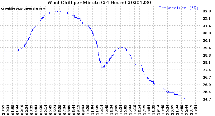 Milwaukee Weather Wind Chill<br>per Minute<br>(24 Hours)