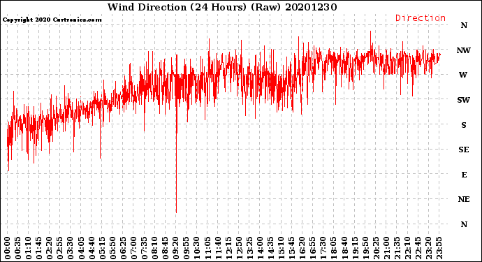 Milwaukee Weather Wind Direction<br>(24 Hours) (Raw)