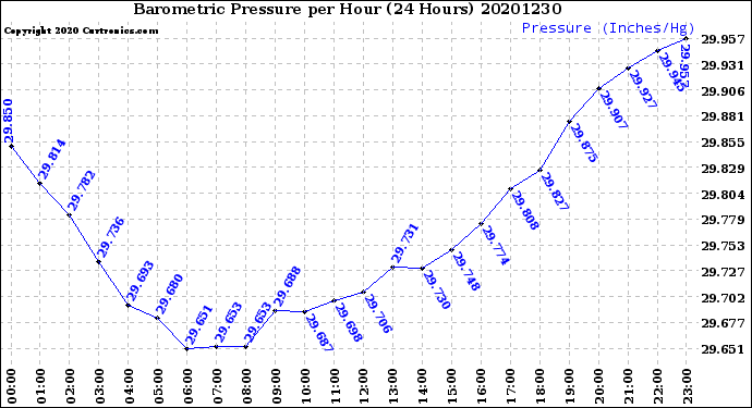 Milwaukee Weather Barometric Pressure<br>per Hour<br>(24 Hours)