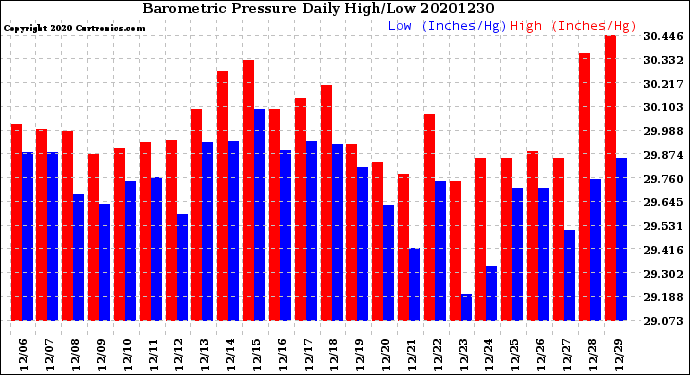 Milwaukee Weather Barometric Pressure<br>Daily High/Low