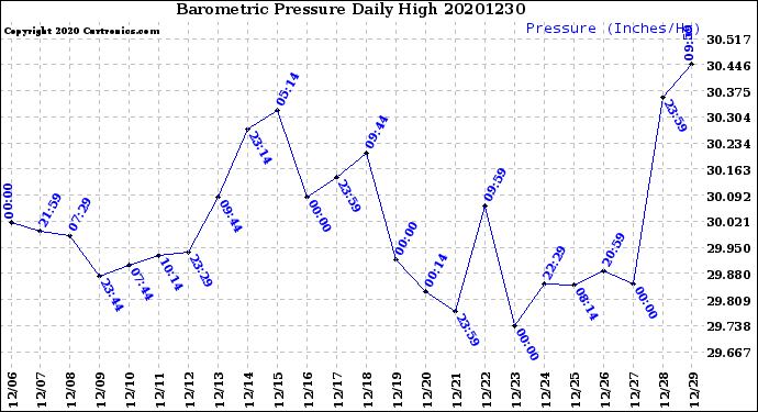 Milwaukee Weather Barometric Pressure<br>Daily High