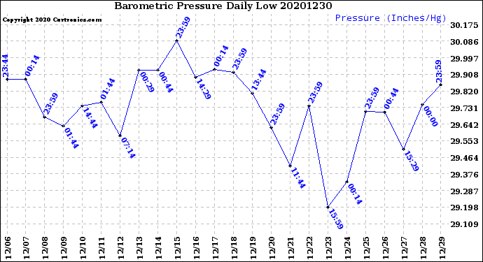 Milwaukee Weather Barometric Pressure<br>Daily Low