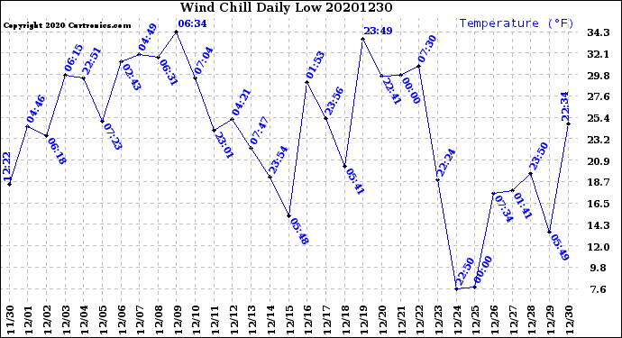 Milwaukee Weather Wind Chill<br>Daily Low
