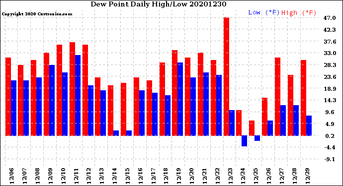 Milwaukee Weather Dew Point<br>Daily High/Low